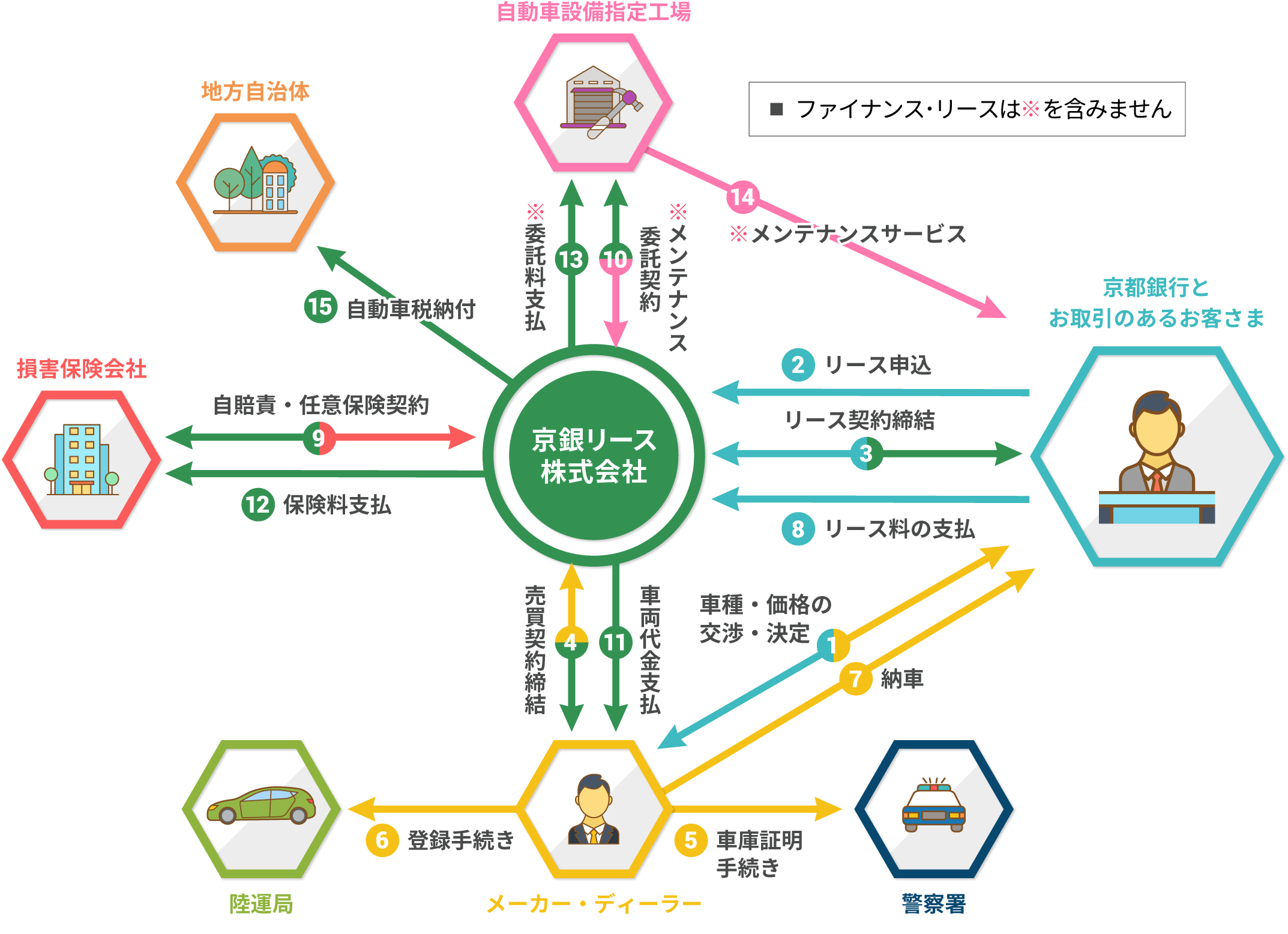 オートリース:流れイメージ