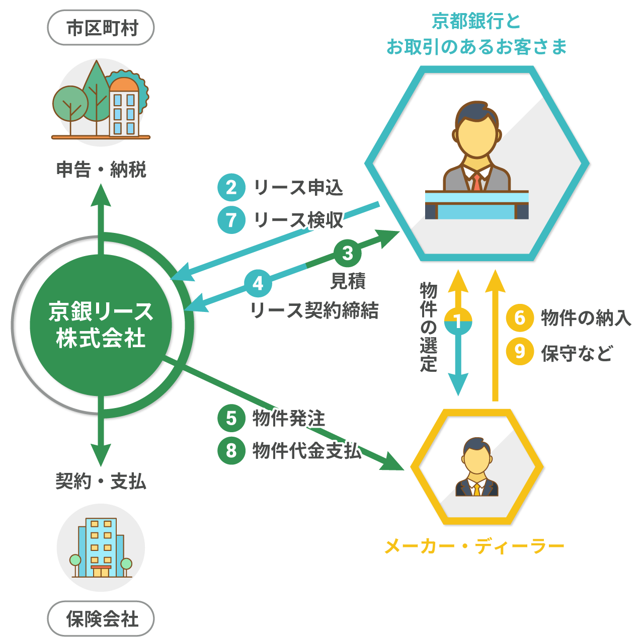 リースの仕組み:流れイメージ